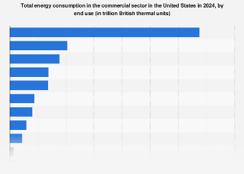 Energy consumption by commercial buildings U.S. 2024| Statista