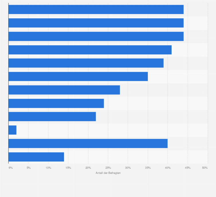 Statistik: Welche Aktivitäten im Metaverse könnten für Ihr Unternehmen interessant sein?