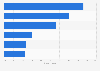 E-commerce share of retail sales in select countries worldwide in 2021