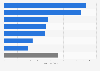 Average number of months of learning delay caused by the COVID-19 pandemic worldwide by region