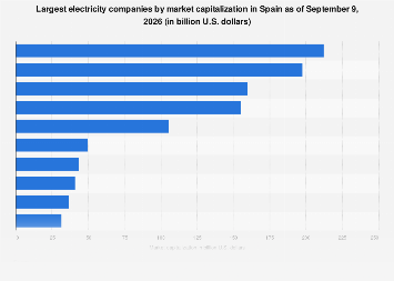 Spain: largest electricity companies by market cap 2026