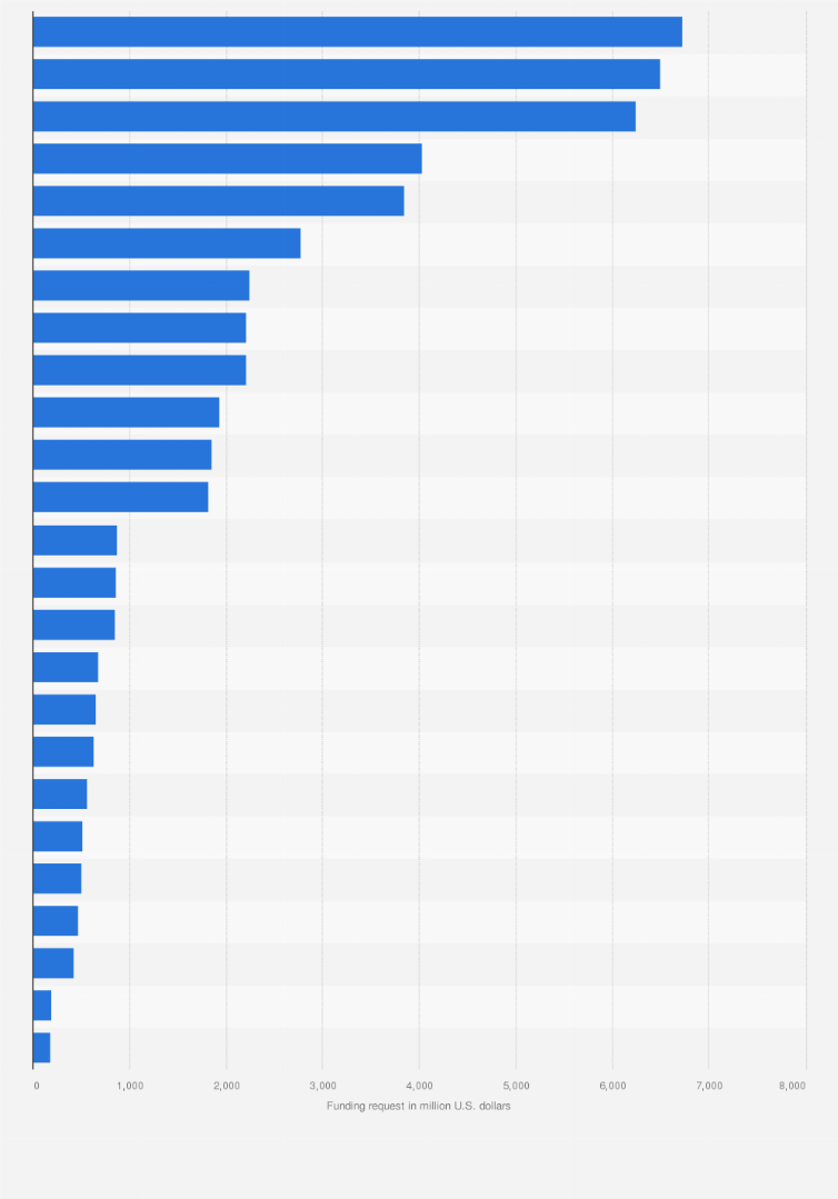 Federal R&amp;D funding National Institute of Health U.S. 2022 | Statista