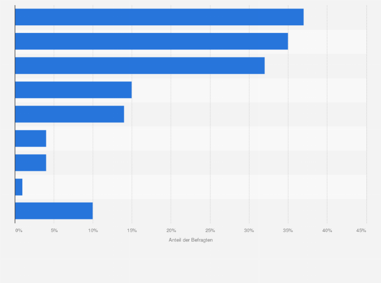 Statistik: Welche der folgenden Kaffeemaschinen oder Geräte verwenden Sie, um Kaffee bei sich zu Hause zuzubereiten?