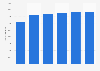 Number of food and beverage serving establishments in Nigeria from 2016 to 2021