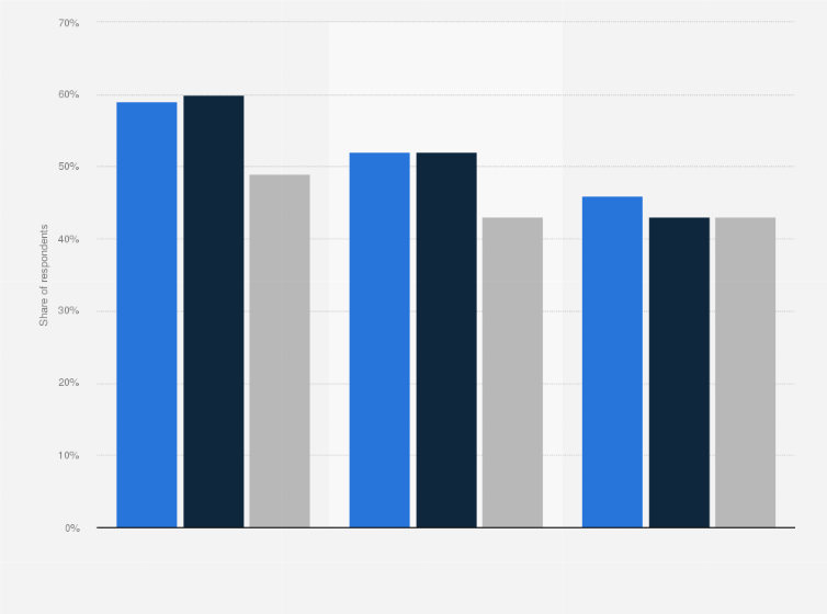 Statistic: Concerns of consumers worldwide in using a super app as of January 2022, by technology engagement profile