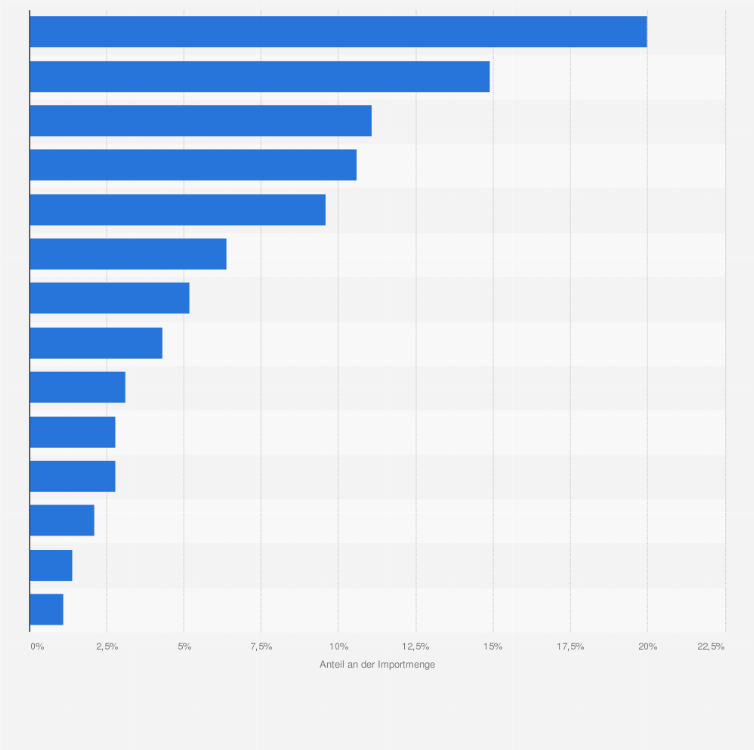 Statistik: Anteile ausgewählter Länder an der Importmenge von Cobalt¹ in Deutschland im Jahr 2021