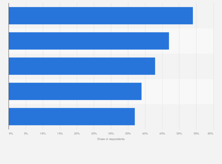 Statistic: Most desirable super app features for consumers worldwide as of January 2022
