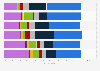 E-commerce channels where consumers start searching for products in the United States as of 2022, by product category