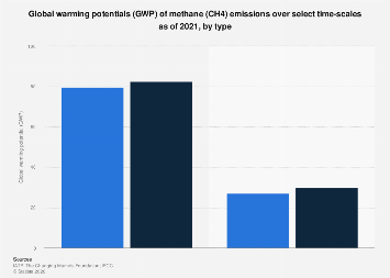 Global warming potentials of methane emissions| Statista