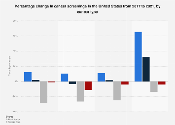 Percentage change in cancer screenings by cancer type U.S. 2017-2021 ...