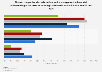 South Africa: understanding why companies use social media 2022| Statista