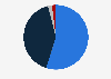 Distribution of primary energy consumption in Egypt as of 2022, by source 