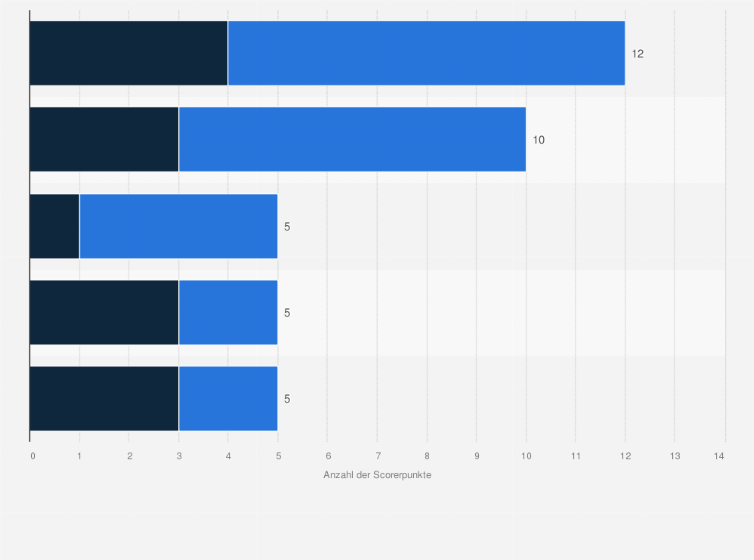Statistik: Erfolgreichste Scorer der Fußball-Weltmeisterschaft 2022 in Katar (Summe der Tore und Torvorlagen)