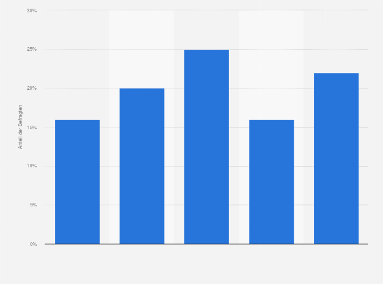 Statistik: Befürworten Sie es oder lehnen Sie es ab, dass einige Weihnachtsmärkte in Deutschland schon vor Totensonntag, dem letzten Sonntag vor dem 1. Advent öffnen?