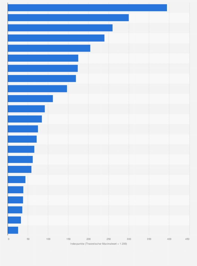 Statistik: Ranking der bestbewerteten Bäckereibetriebe in Österreich im Jahr 2023 (Angaben in Indexpunkten)