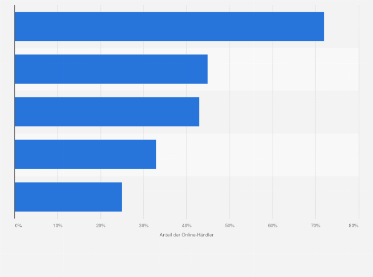 Statistik: Welche Aussagen treffen für den Betrieb Ihres Onlineshops zu?