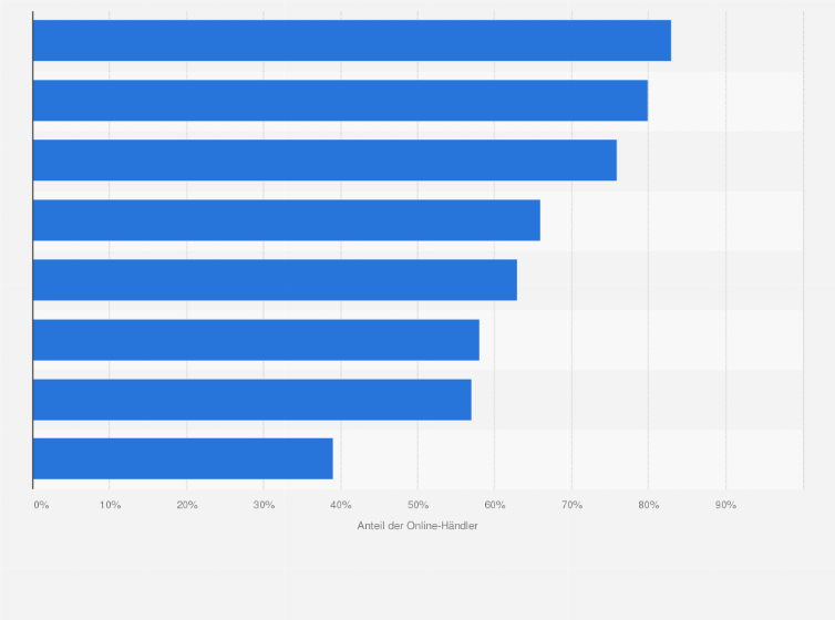 Statistik: Welche Aspekte sind für Sie die größten Herausforderungen bezüglich nachhaltiger Logistik / nachhaltigem Versand?