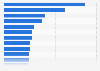 Leading event ticket providers ranked by brand awareness in the United States in 2023