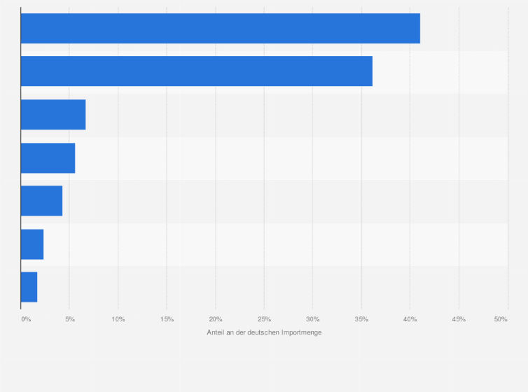 Statistik: Anteile ausgewählter Länder an der Importmenge von Titan im Jahr 2023