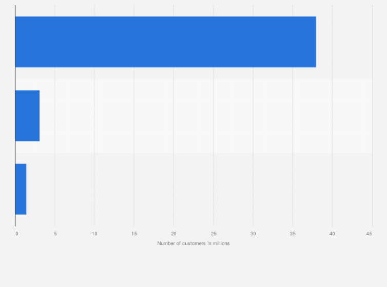 Statistic: Number of customers of Turkcell in Turkey in 2023, by platform (in millions)