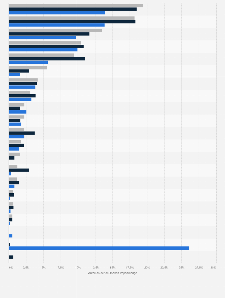 Statistik: Anteile ausgewählter Länder an der deutschen Importmenge von Erdöl in den Jahren 2022 bis 2024