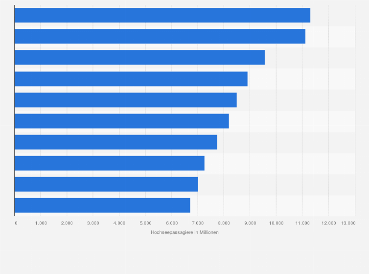 Statistik: Ranking der größten Häfen für Hochseekreuzfahrten in der EU nach Anzahl der Passagiere im Jahr 2023 (in Millionen)