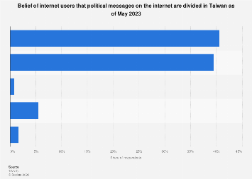 Taiwan: opinions on political messages are divided 2023| Statista