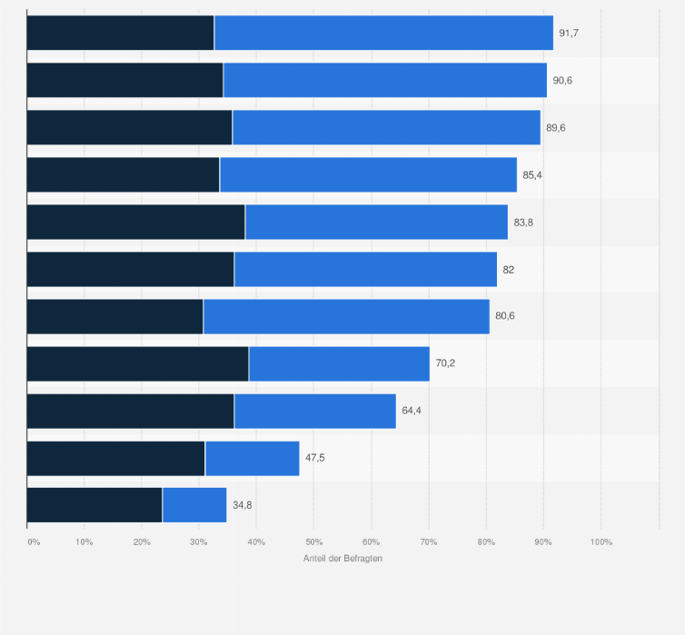 Statistik: Wie ansprechend klingen die folgenden Aspekte / Vorstellungen bei einem Wintersporturlaub für Sie ganz allgemein?