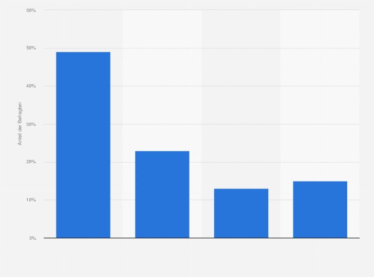 Statistik: Würden Sie Baumaßnahmen in Ihrem Haus oder Garten für einen modernen Glasfaseranschluss in Kauf nehmen?
