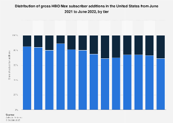 U.S. HBO Max subscribers additions by tier 2022| Statista