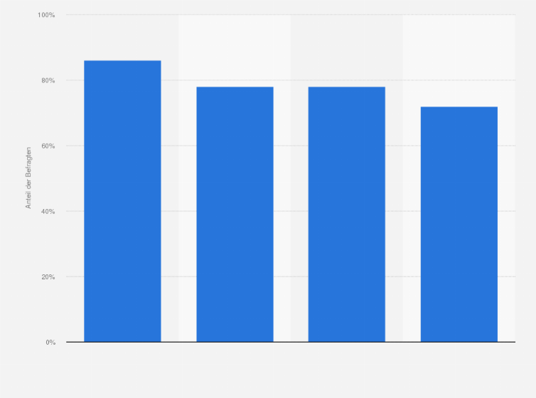 Statistik: Wie zufrieden sind Sie mit Ihrem aktuellen Anbieter von Breitbanddiensten?