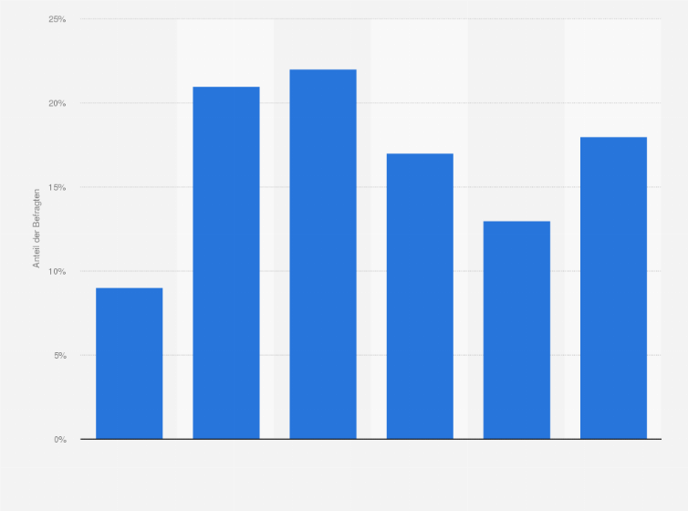 Statistik: Falls Sie die Wahl hätten, welche Internetgeschwindigkeit würden Sie zum für Sie akzeptablen Preis abonnieren?