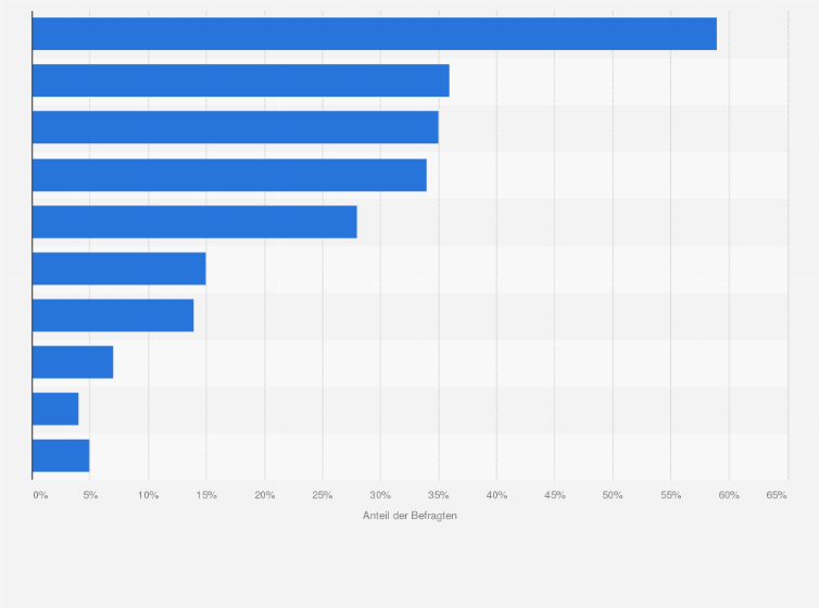 Statistik: Welche Folgen erwarten Sie bei einem Wechsel von einem Nicht-Glasfaser- zu einem Glasfaseranschluss?