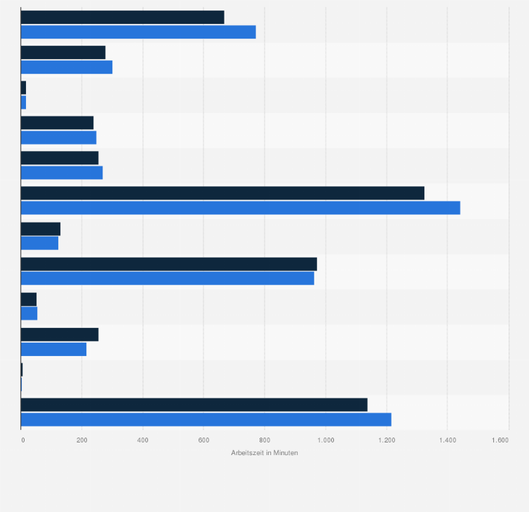 Statistik: Vergleich der durchschnittlichen Arbeitszeit (in Minuten) für ausgewählte Bekleidung, Produkte und Möbel in Deutschland in den Jahren 2019 und 2022