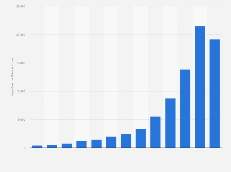 Statistik: Importwert von Lithium-Ionen-Akkus in Deutschland im Zeitraum in den Jahren 2012 bis 2024 (in Millionen Euro)