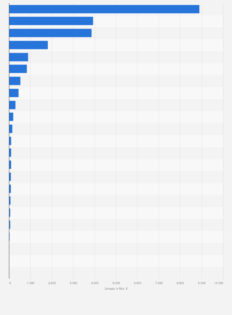 Statistik: Umsatz in der Herstellung von Schmuck in der Europäischen Union nach Ländern im Jahr 2022 (in Millionen Euro)