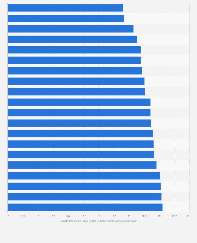 Statistik: Afrika: Rangliste der 20 Länder, die am wenigsten widerstandsfähig gegen den Klimawandel sind nach dem Climate Resilience Index 2022