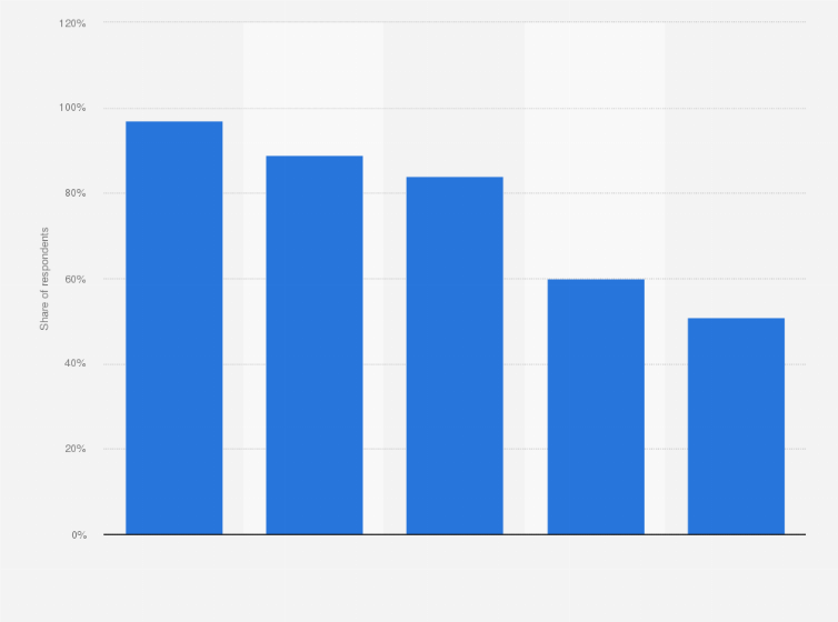Statistic: Share of users in Europe, the Middle East, and Africa who prefer encountering online advertising on selected connected devices as of 2nd quarter 2022