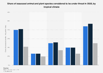 Share of animal and plant species threatened 2020| Statista