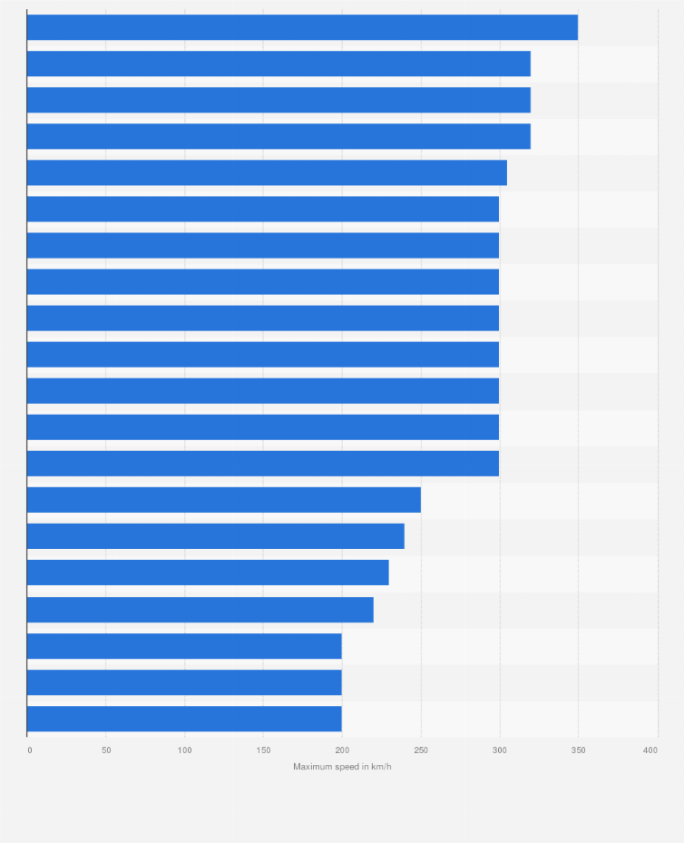 Statistic: Maximum operational speed of high-speed rail networks worldwide in 2021, by country (in kilometers per hour) 