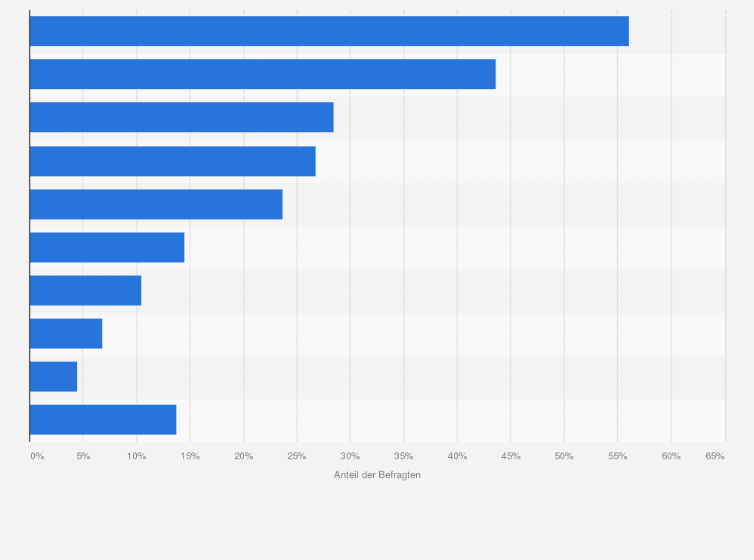 Statistik: Welche Wintersportarten sind für Sie im Rahmen eines Wintersporturlaubs ganz grundsätzlich interessant?