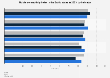 Baltic states: mobile connectivity index score 2023| Statista
