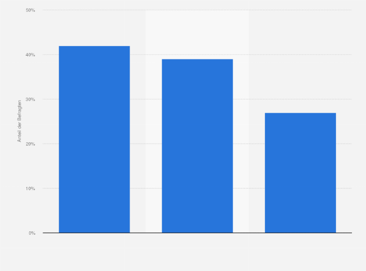 Statistik: Was sind die Gründe, aus denen Sie dieses Jahr weniger ausgeben?