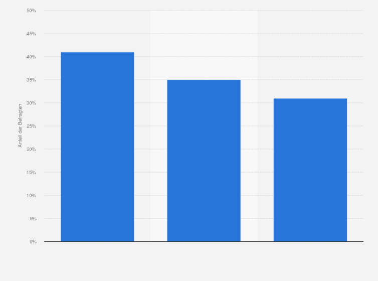Statistik: Wie wird sich Nachhaltigkeit auf Ihr Einkaufsverhalten am Black Friday/Cyber Monday auswirken?