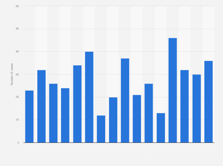 Statistic: Number of confirmed cases of botulism in Italy from 2008 to 2023
