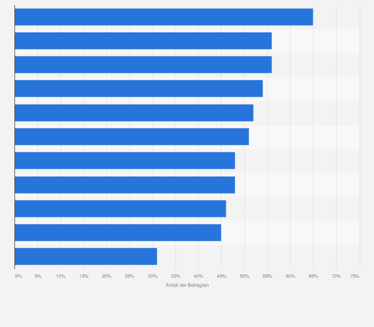 Statistik: Für wen bzw. welche Branchen könnte das Metaverse interessant sein?