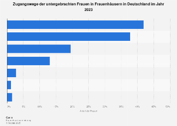 frauenh-user-zugangswege-2023-statista