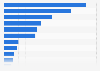 Medium through which journalists were targeted for online harassment Canada 2021