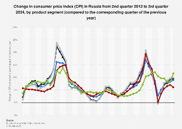 Russia: CPI growth by segment quarterly 2024| Statista