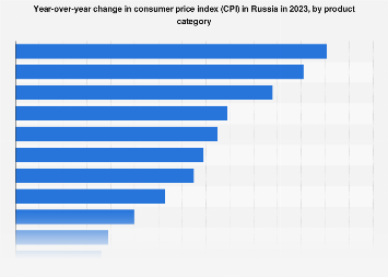 Russia: inflation by product 2023| Statista